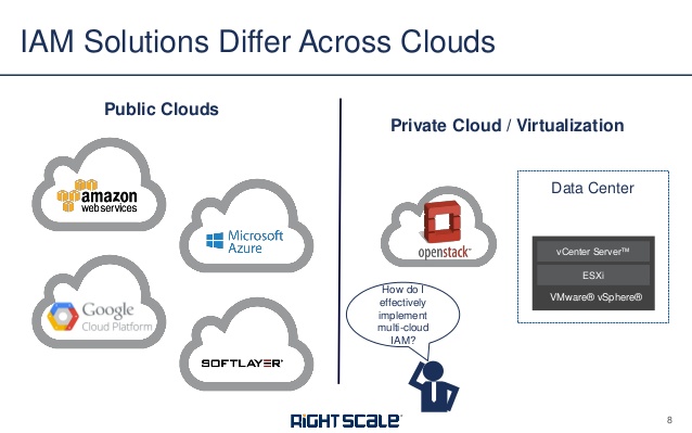 cloud identity access management